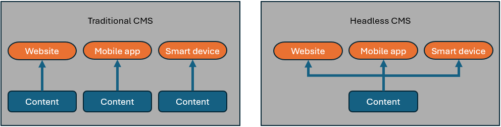 CMS comparison