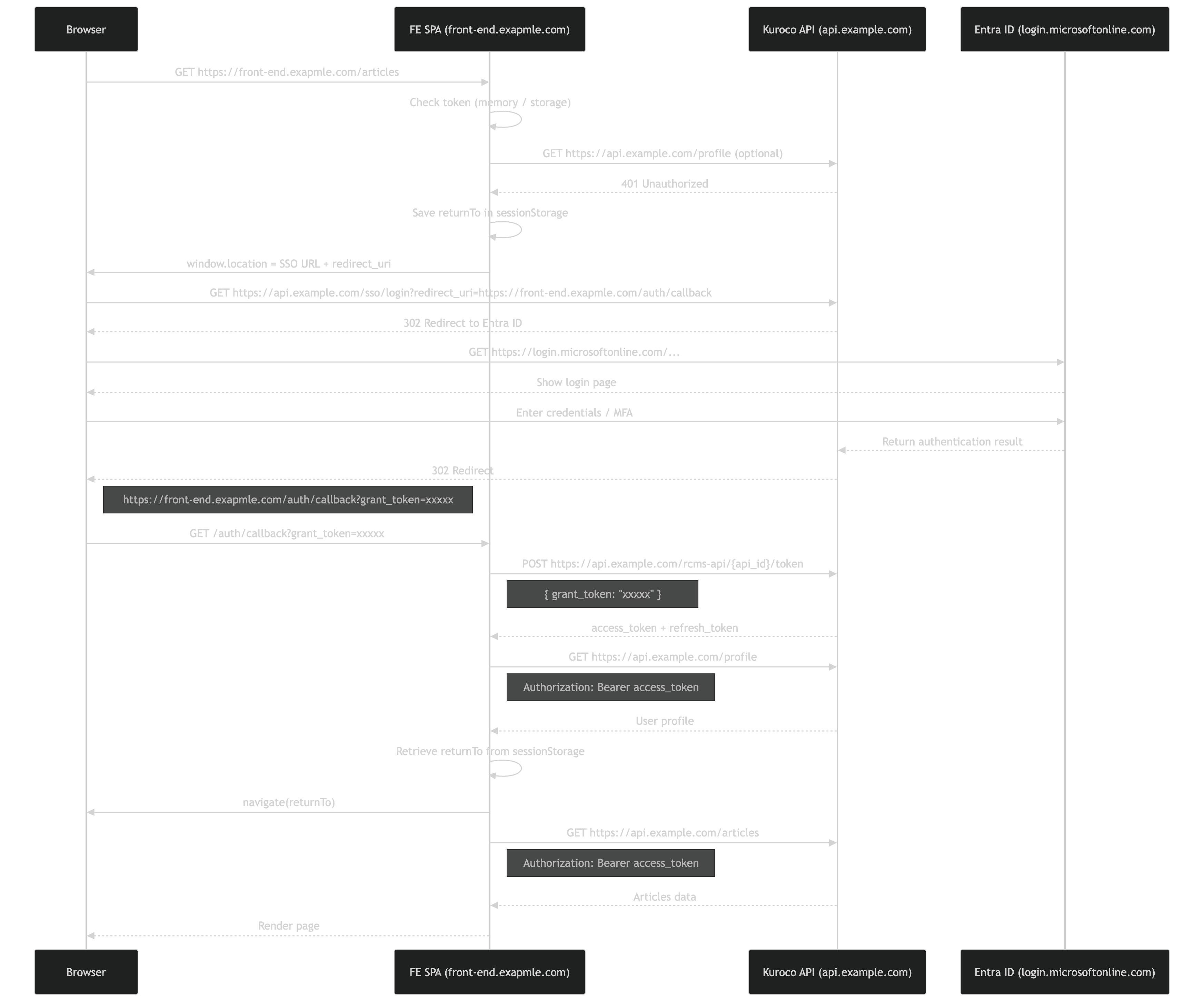 SSO authentication flow diagram