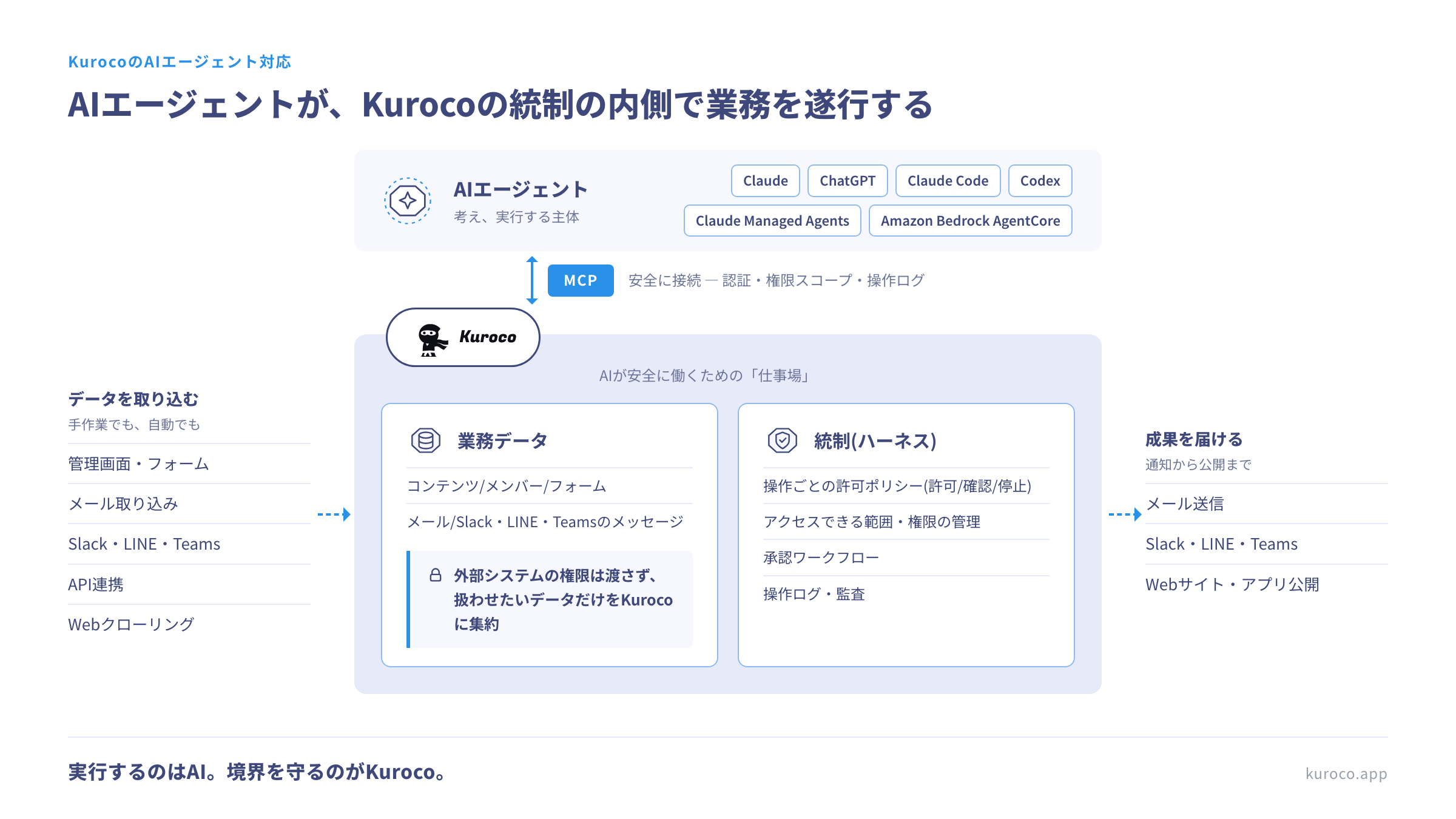 KurocoのAIエージェント対応：AIエージェントがMCPで安全に接続し、業務データと統制(ハーネス)を備えたKurocoの内側で業務を遂行する構成図