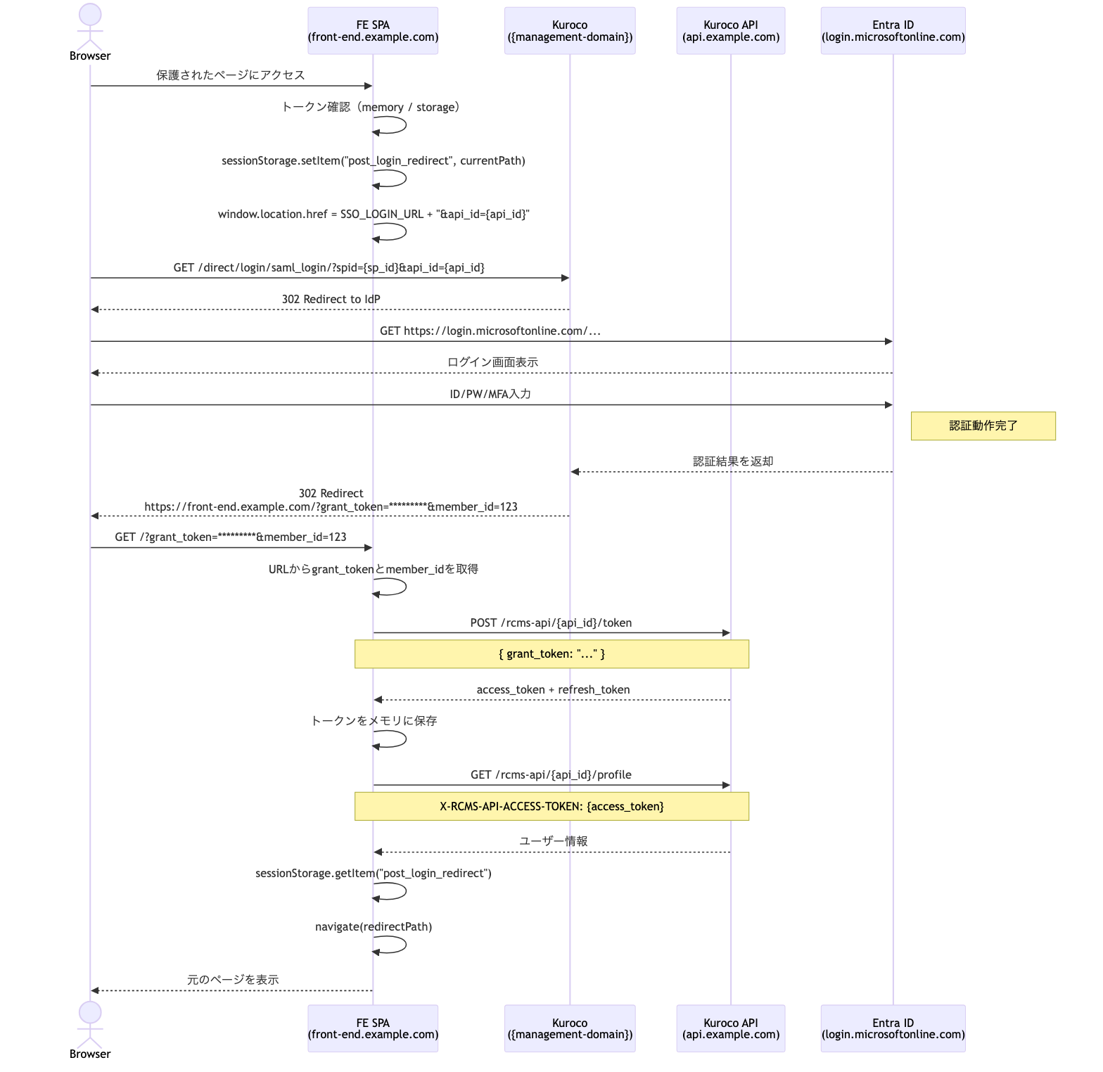 SSO認証フローのシーケンス図